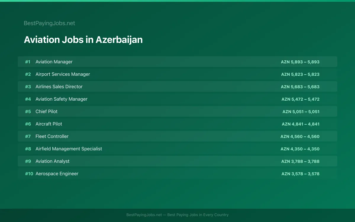 Highest paying Aviation jobs in Azerbaijan