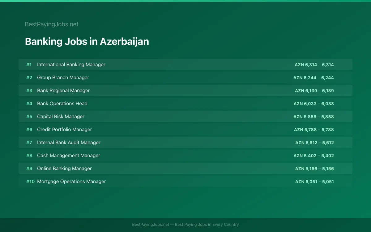 Highest paying Banking jobs in Azerbaijan