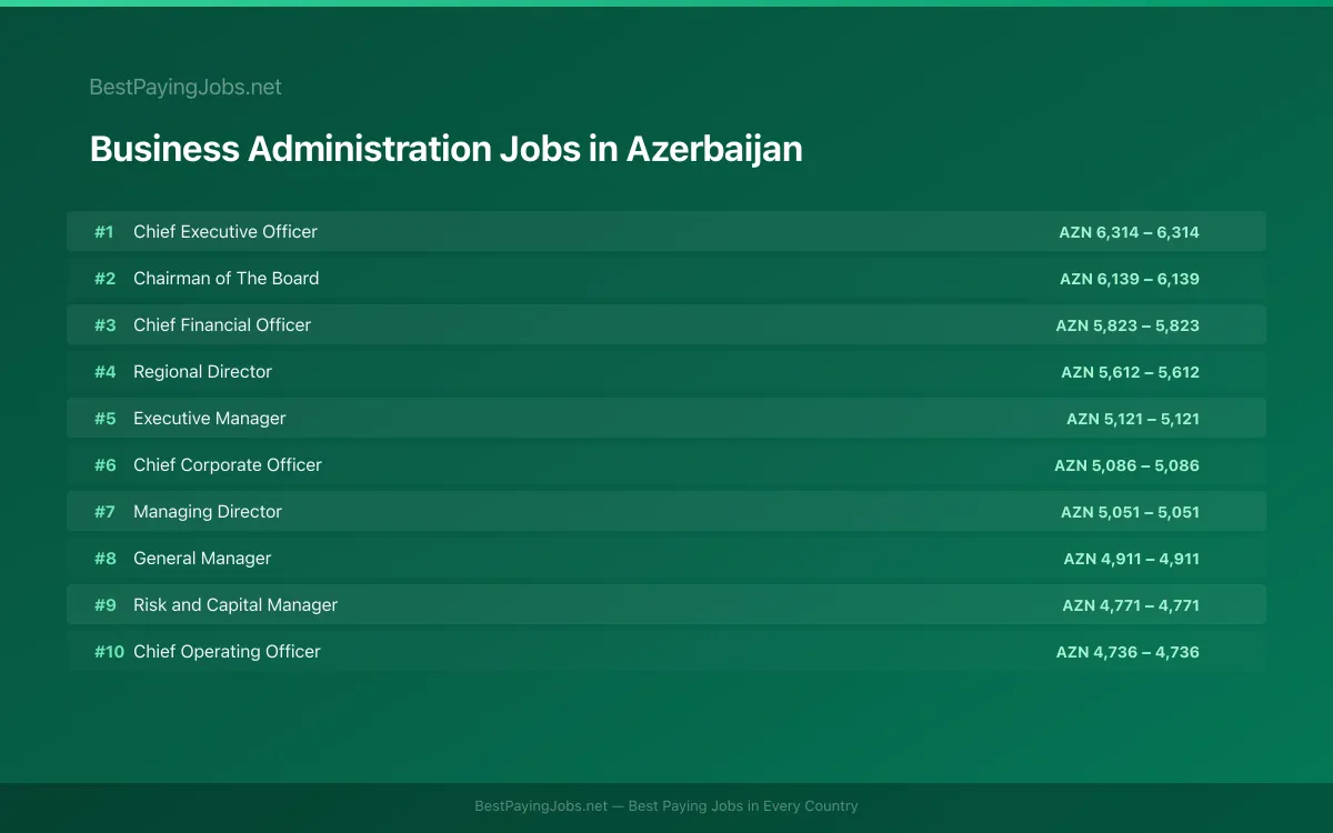 Highest paying Business Administration jobs in Azerbaijan