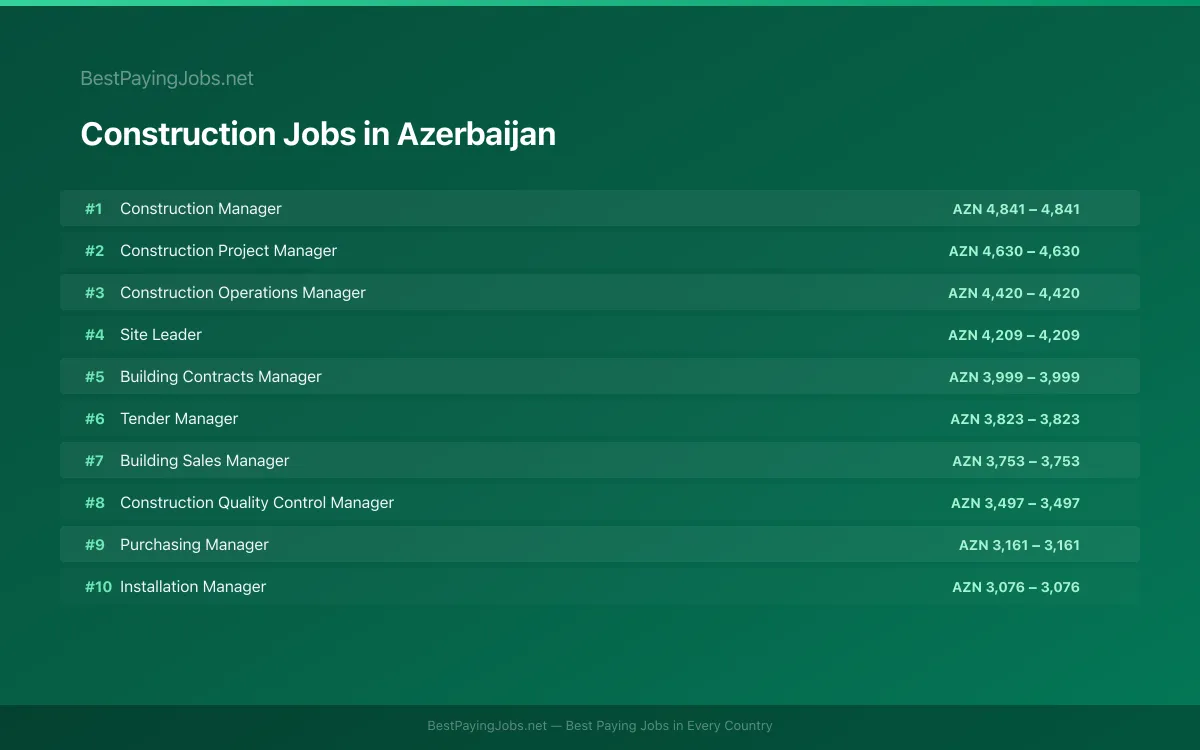 Highest paying Construction jobs in Azerbaijan