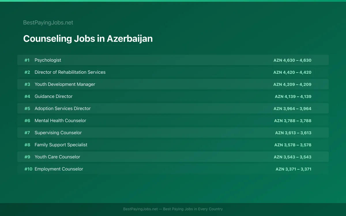 Highest paying Counseling jobs in Azerbaijan