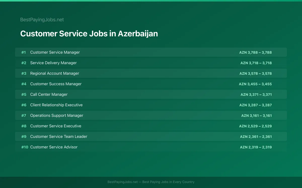 Highest paying Customer Service jobs in Azerbaijan