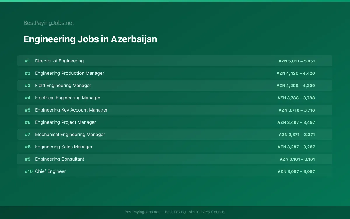 Highest paying Engineering jobs in Azerbaijan
