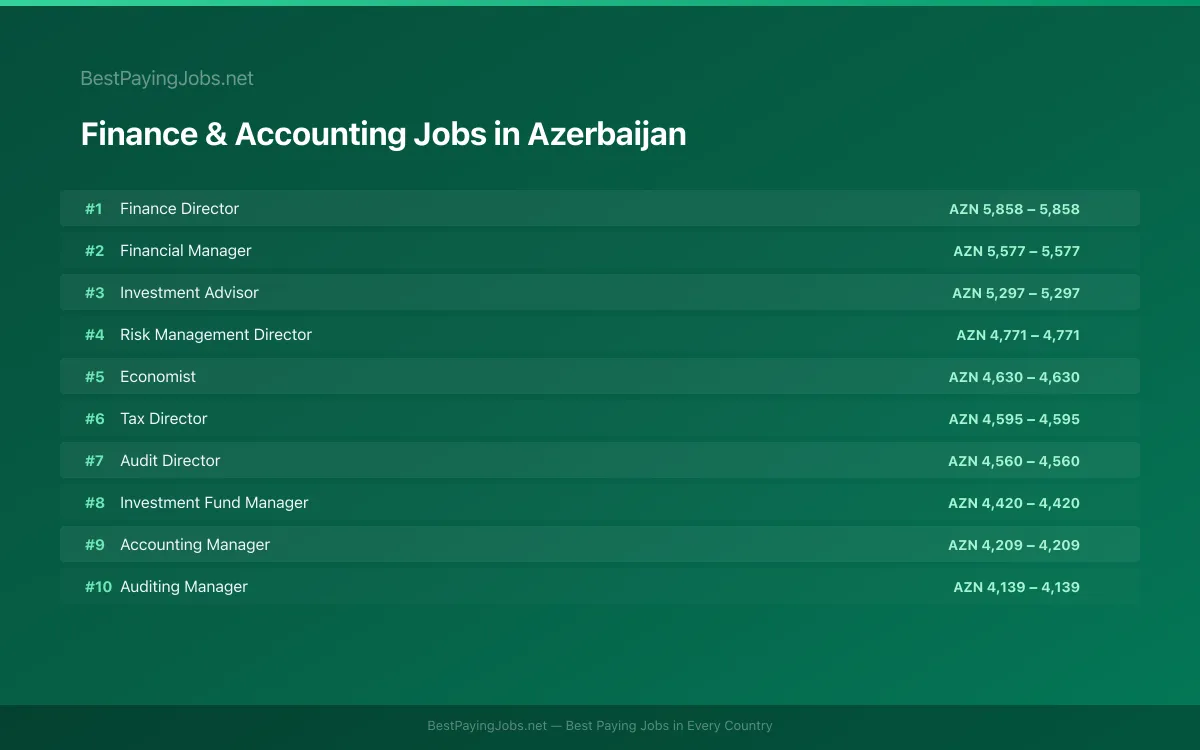 Highest paying Finance & Accounting jobs in Azerbaijan