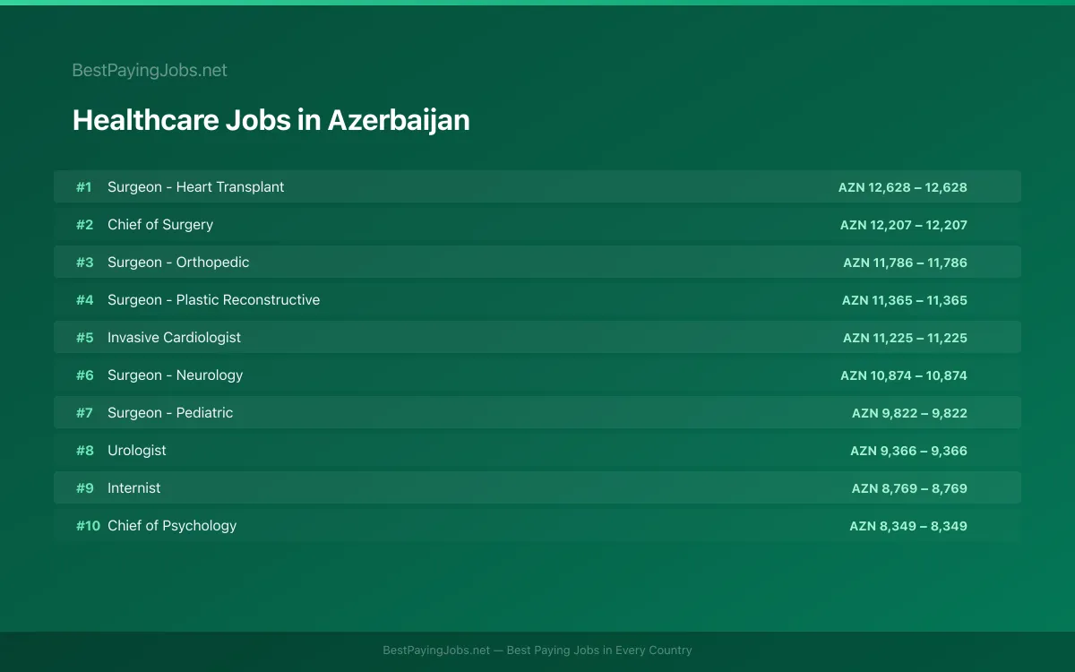 Highest paying Healthcare jobs in Azerbaijan