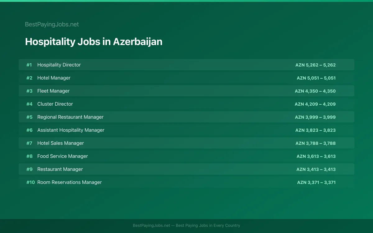Highest paying Hospitality jobs in Azerbaijan