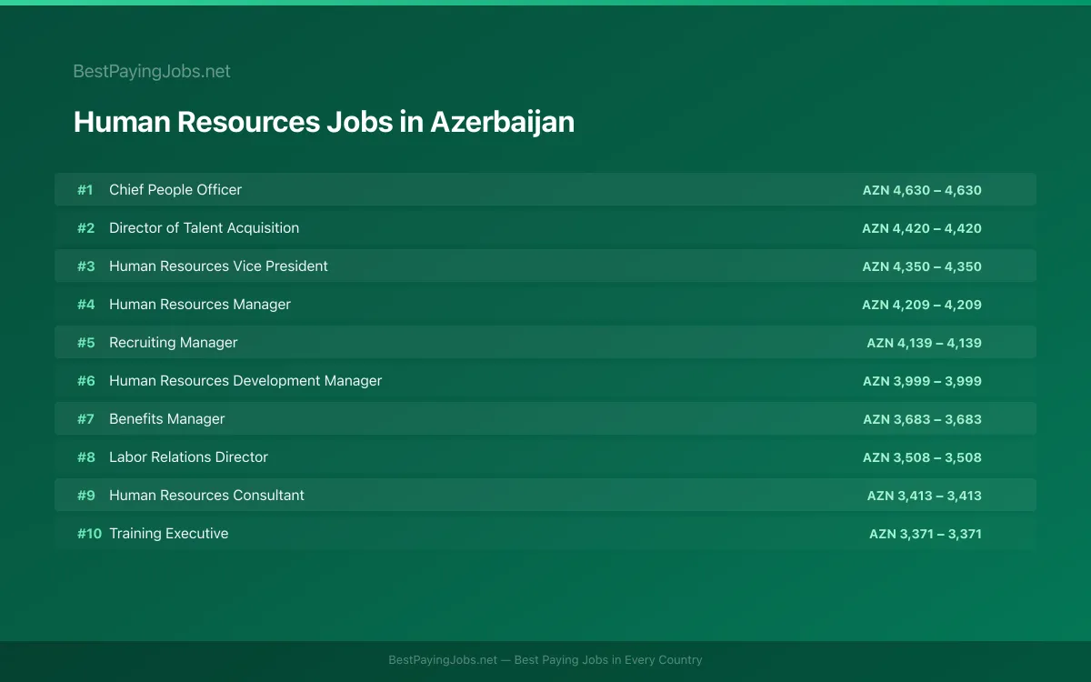 Highest paying Human Resources jobs in Azerbaijan