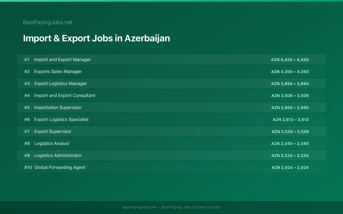 Highest paying Import & Export jobs in Azerbaijan