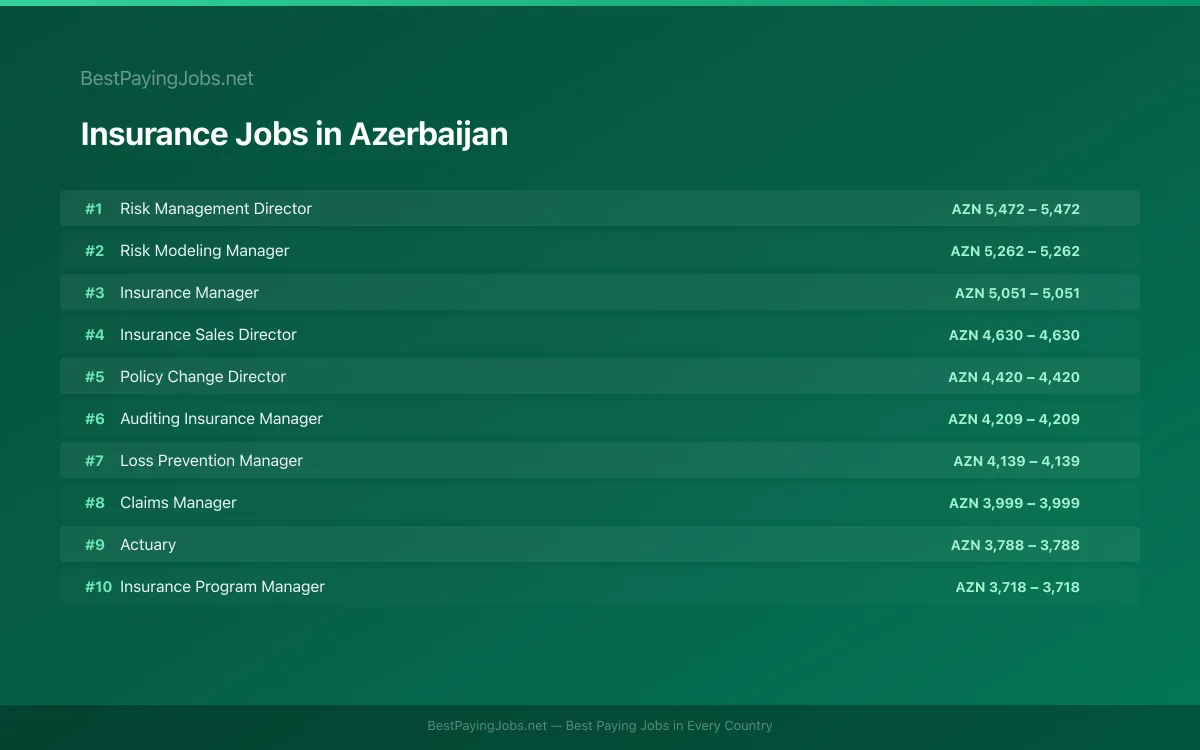 Highest paying Insurance jobs in Azerbaijan