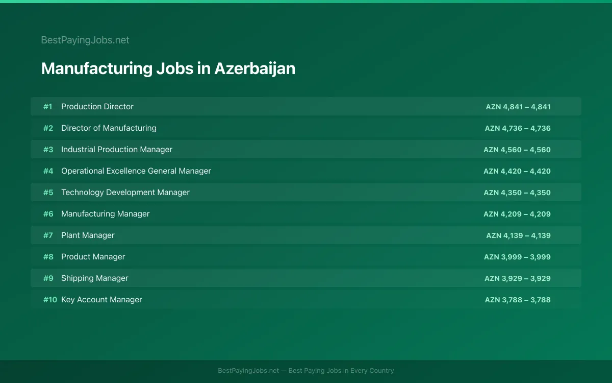 Highest paying Manufacturing jobs in Azerbaijan