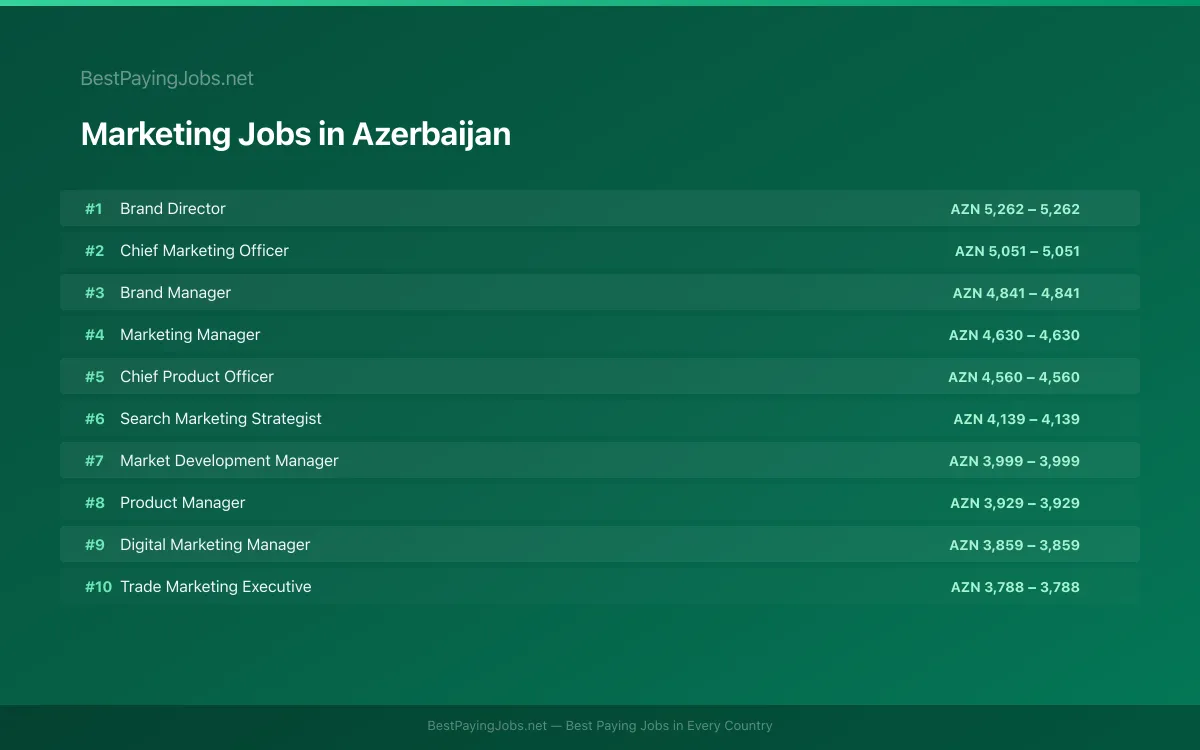 Highest paying Marketing jobs in Azerbaijan