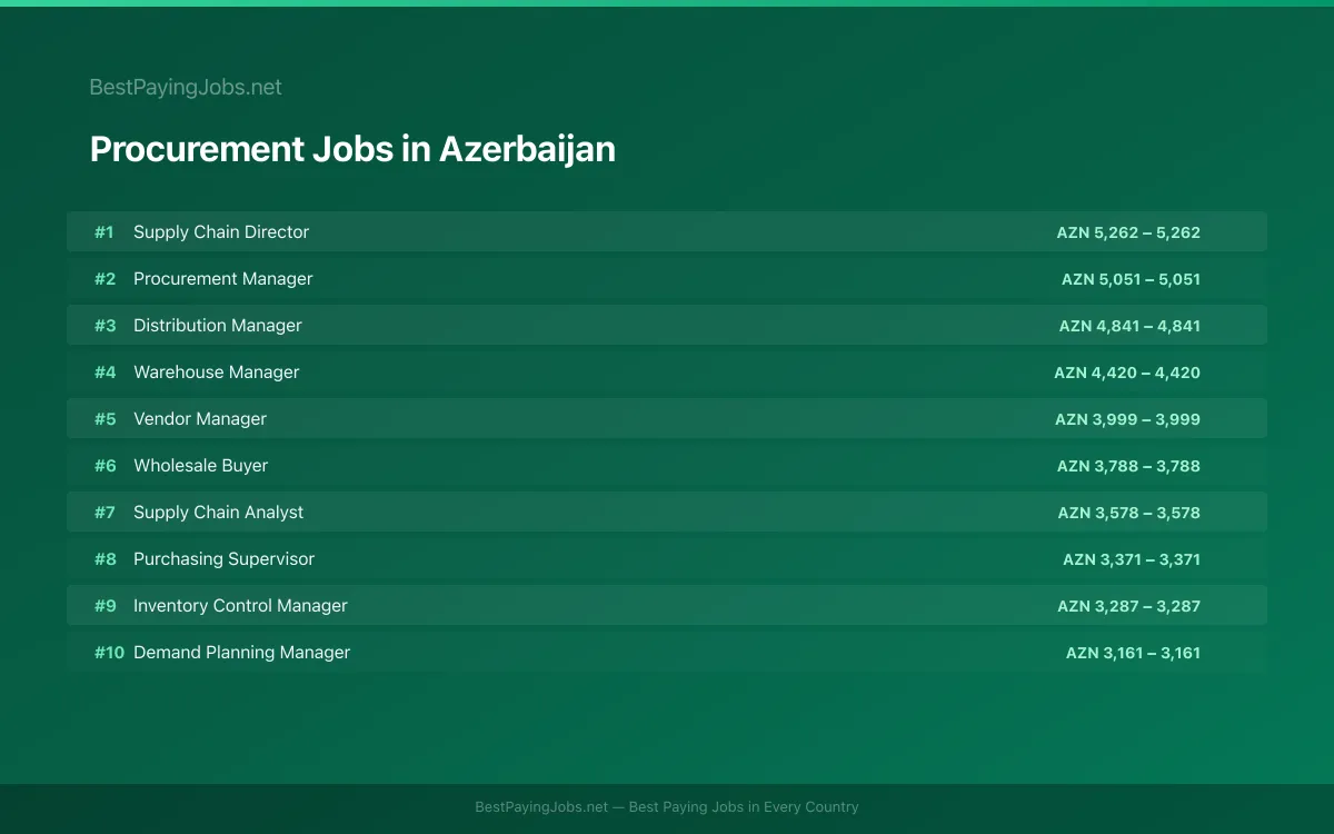 Highest paying Procurement jobs in Azerbaijan