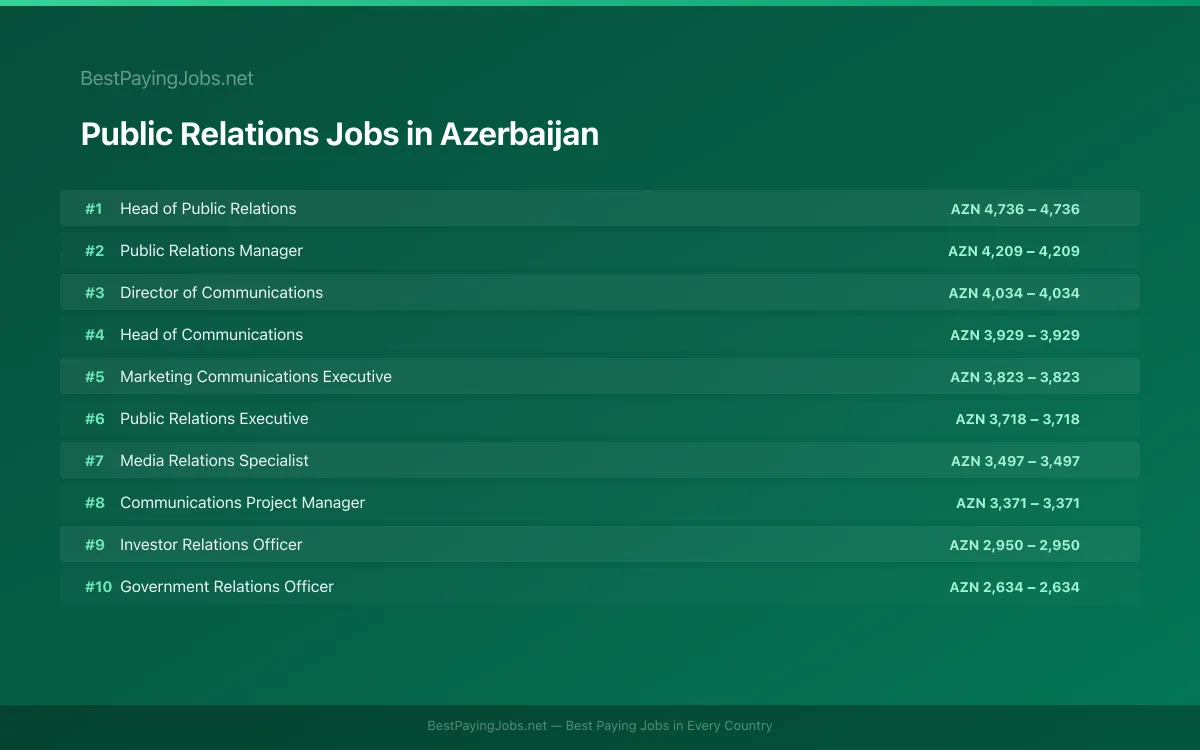Highest paying Public Relations jobs in Azerbaijan