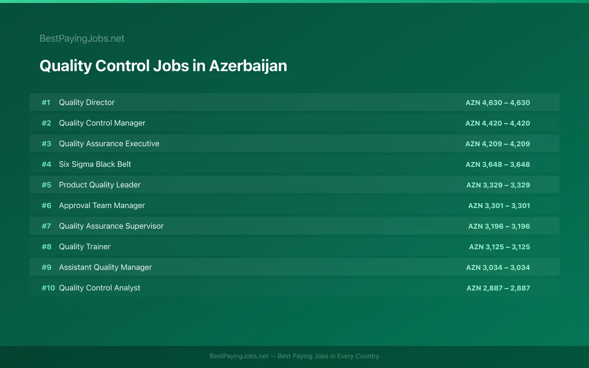 Highest paying Quality Control jobs in Azerbaijan