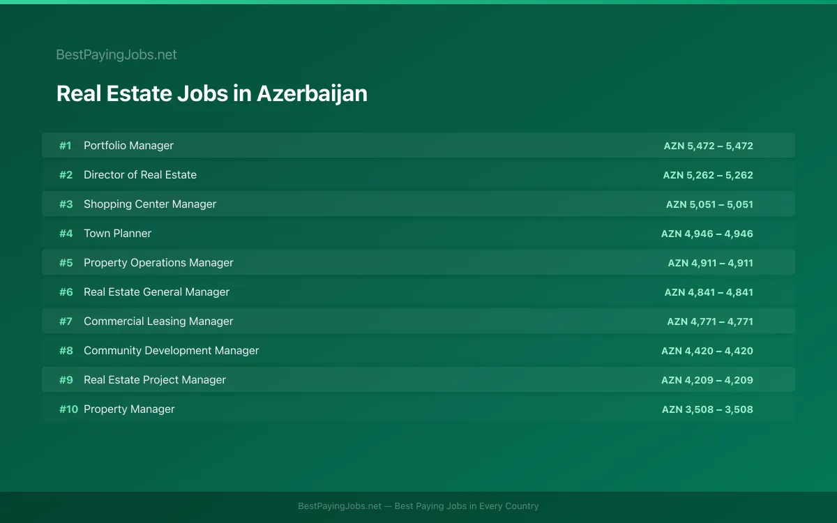 Highest paying Real Estate jobs in Azerbaijan