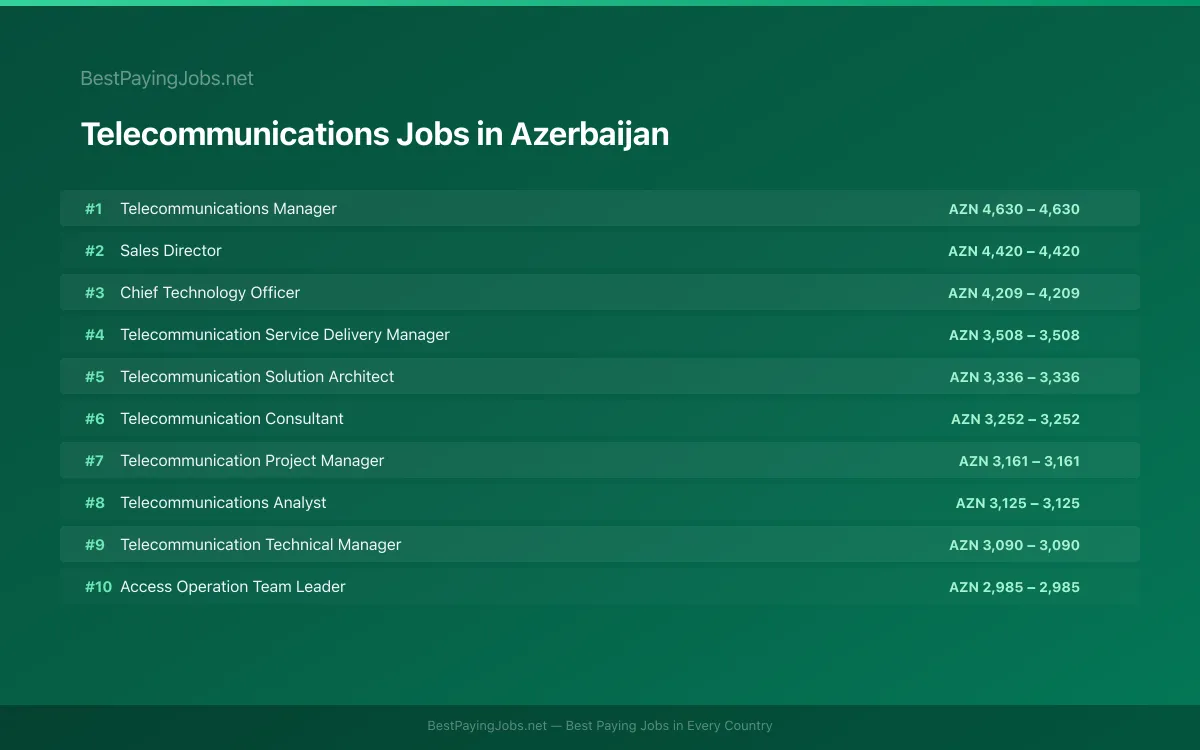 Highest paying Telecommunications jobs in Azerbaijan