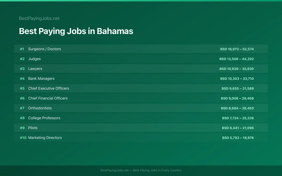 Best paying jobs in Bahamas — top careers and salaries