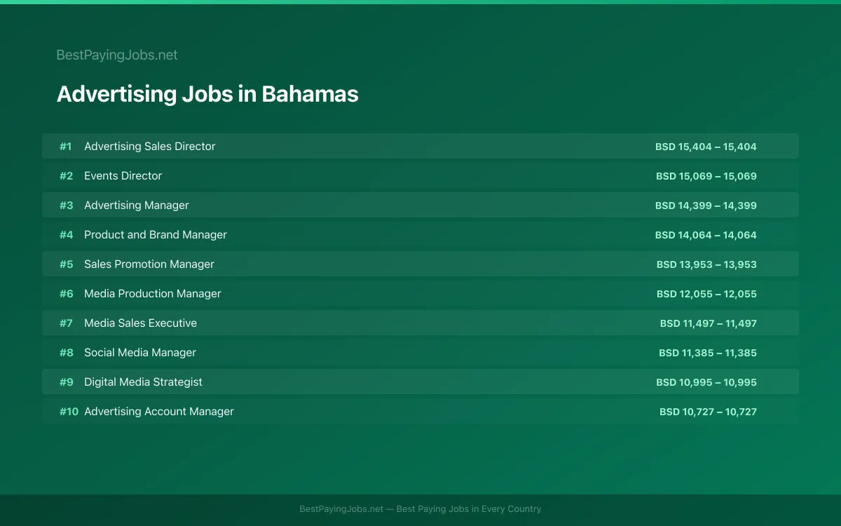 Highest paying Advertising jobs in Bahamas