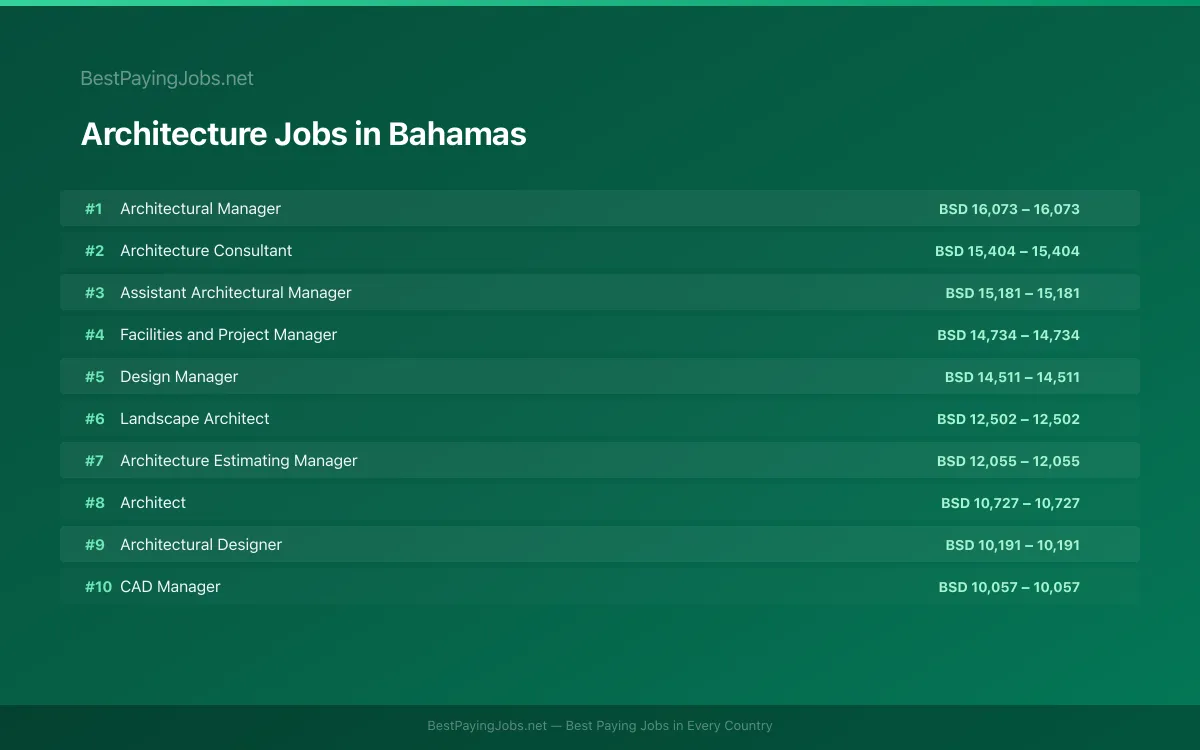 Highest paying Architecture jobs in Bahamas