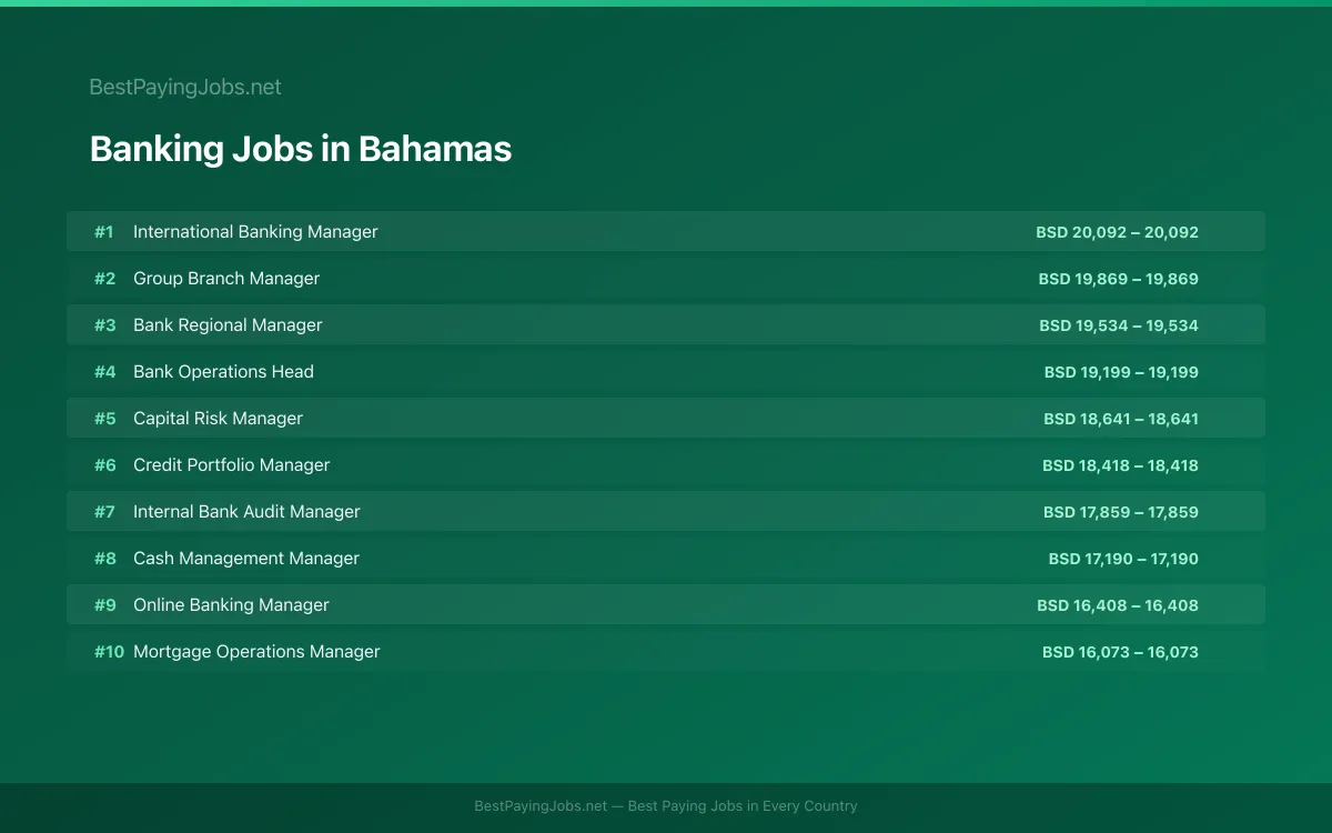 Highest paying Banking jobs in Bahamas