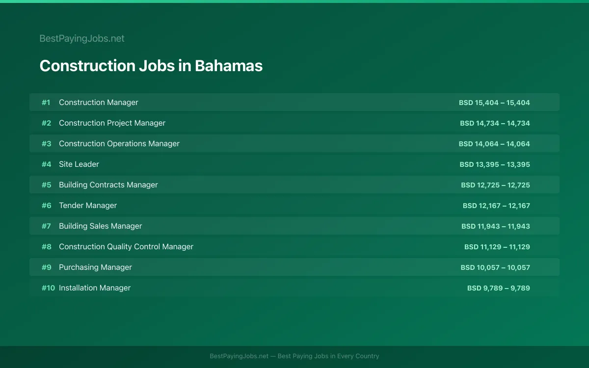 Highest paying Construction jobs in Bahamas