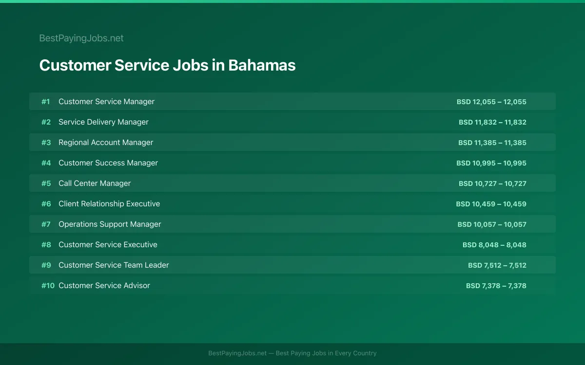 Highest paying Customer Service jobs in Bahamas