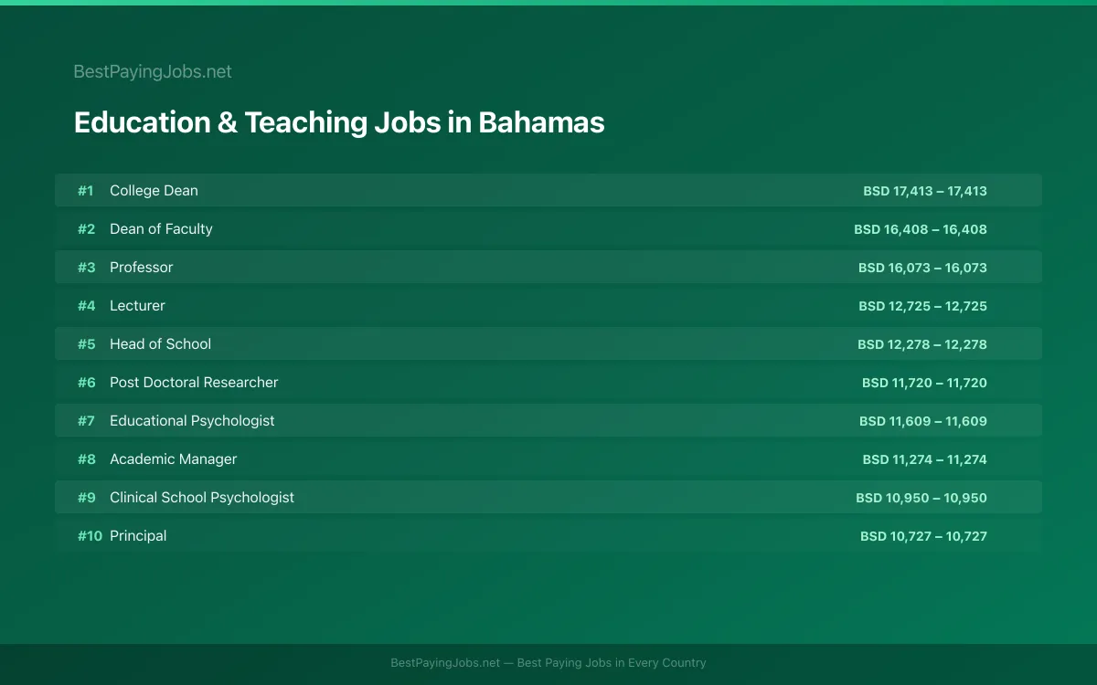 Highest paying Education & Teaching jobs in Bahamas