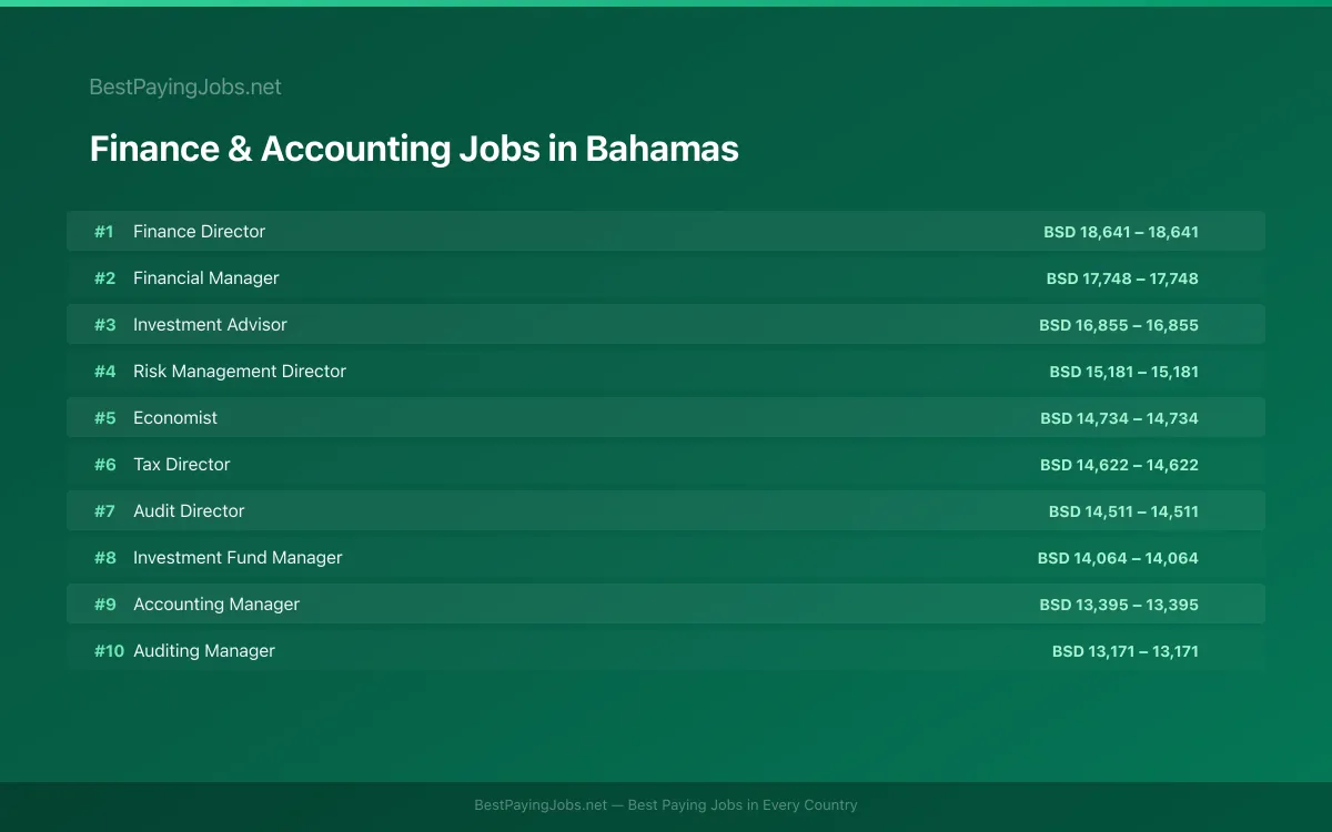 Highest paying Finance & Accounting jobs in Bahamas