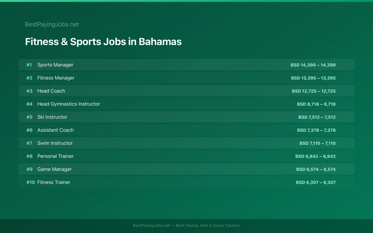 Highest paying Fitness & Sports jobs in Bahamas