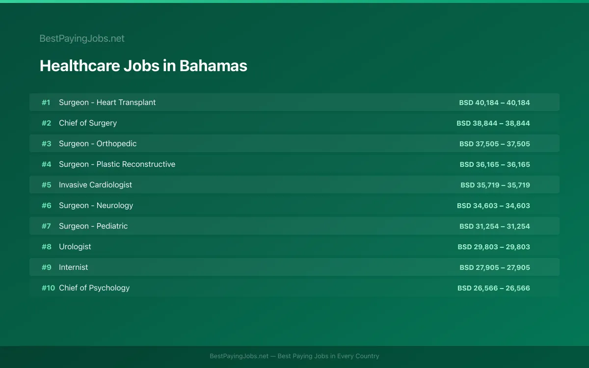 Highest paying Healthcare jobs in Bahamas