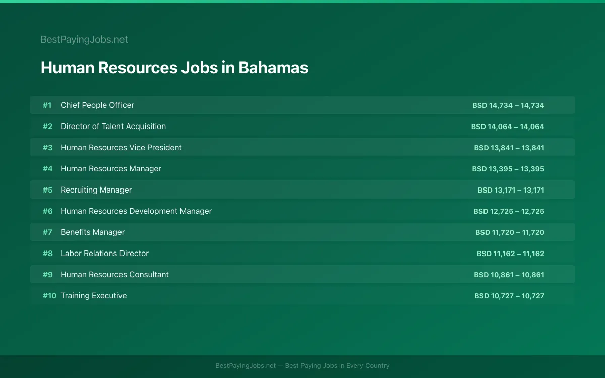 Highest paying Human Resources jobs in Bahamas