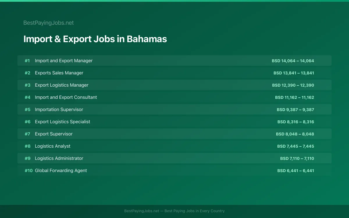 Highest paying Import & Export jobs in Bahamas
