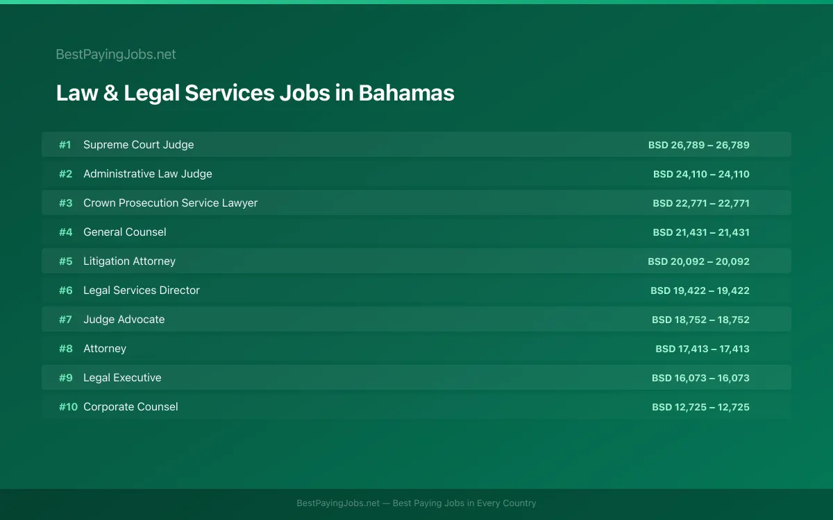 Highest paying Law & Legal Services jobs in Bahamas