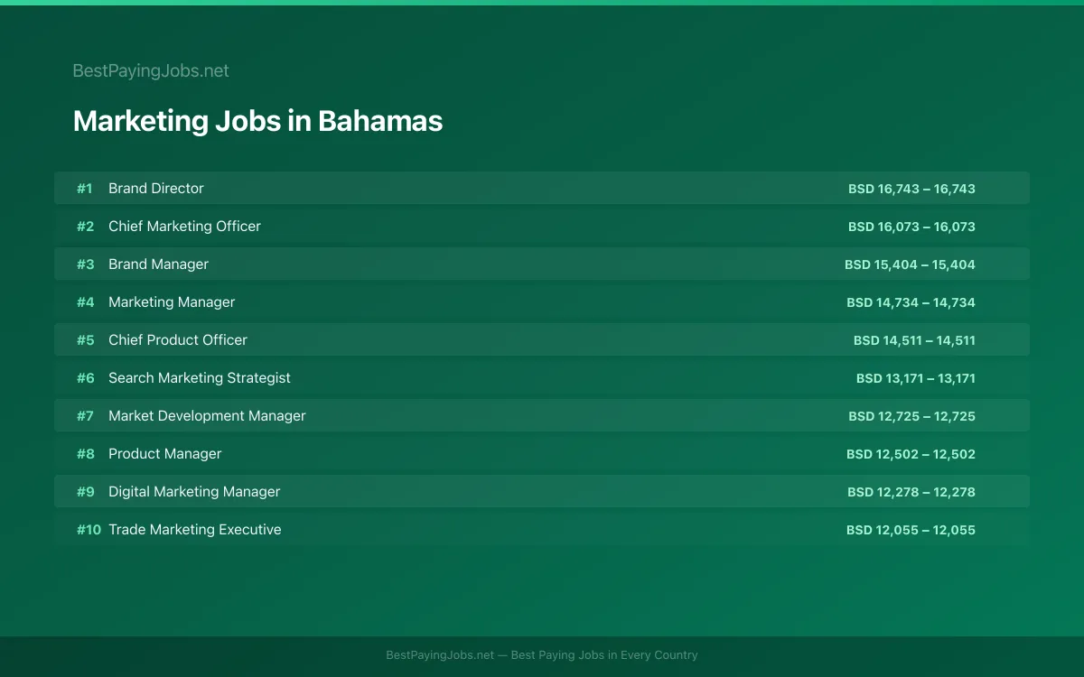 Highest paying Marketing jobs in Bahamas