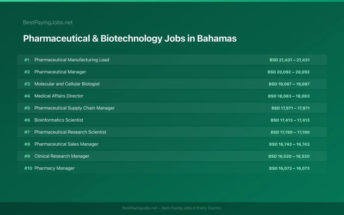 Highest paying Pharmaceutical & Biotechnology jobs in Bahamas