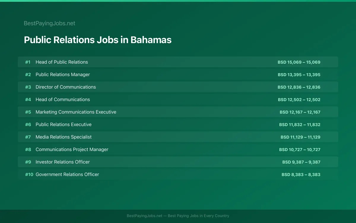 Highest paying Public Relations jobs in Bahamas