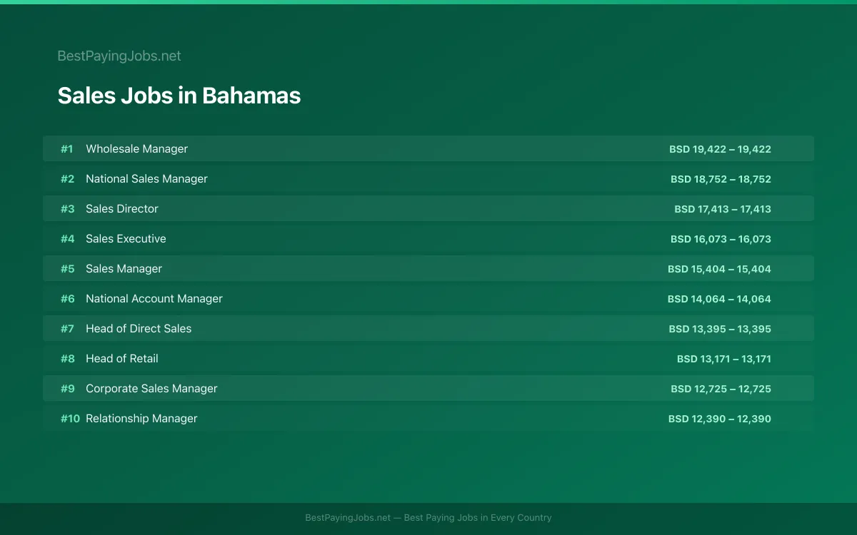 Highest paying Sales jobs in Bahamas