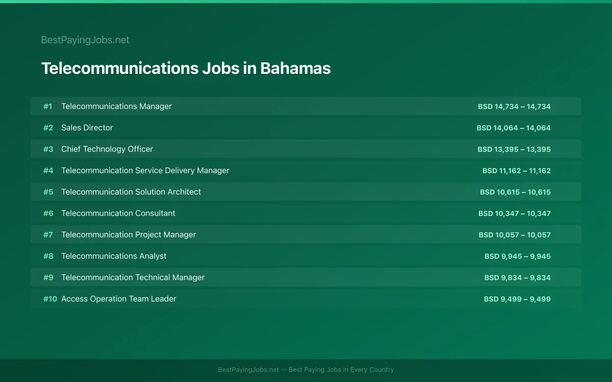 Highest paying Telecommunications jobs in Bahamas