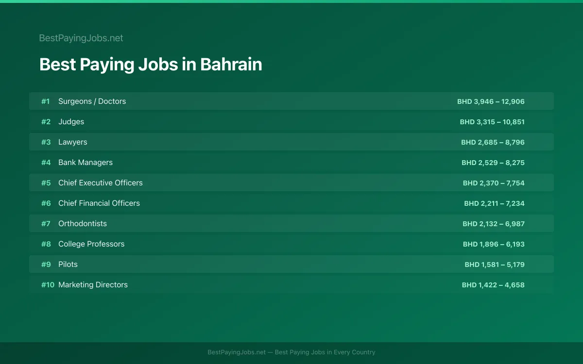 Best paying jobs in Bahrain — top careers and salaries