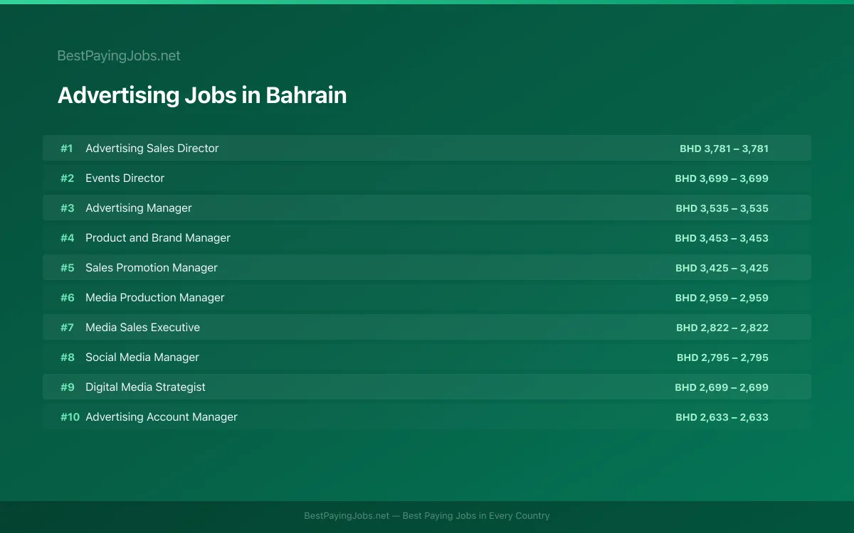 Highest paying Advertising jobs in Bahrain