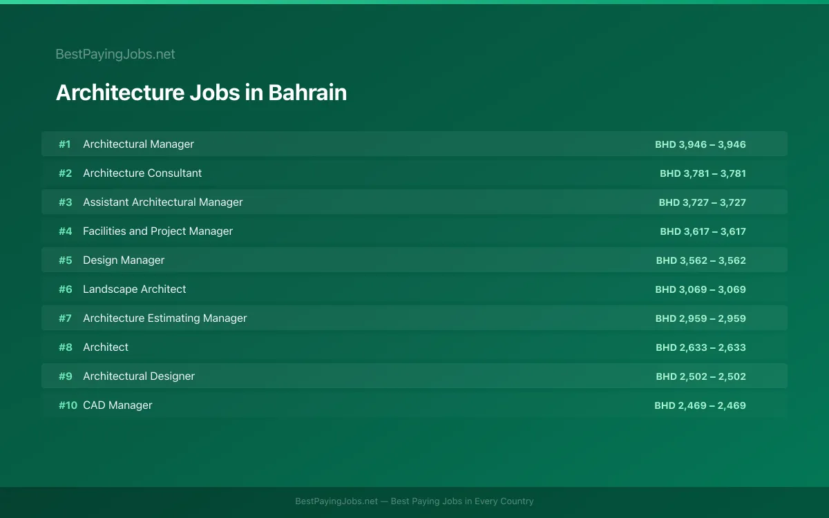 Highest paying Architecture jobs in Bahrain