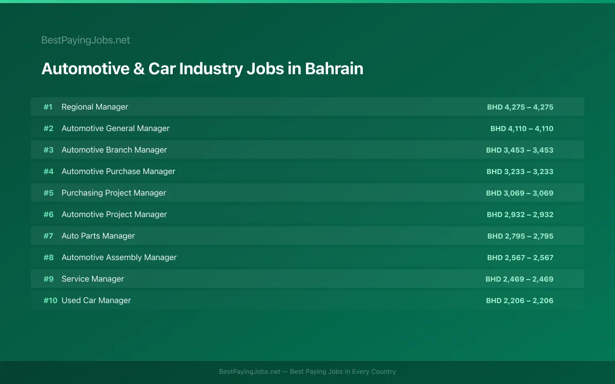 Highest paying Automotive & Car Industry jobs in Bahrain