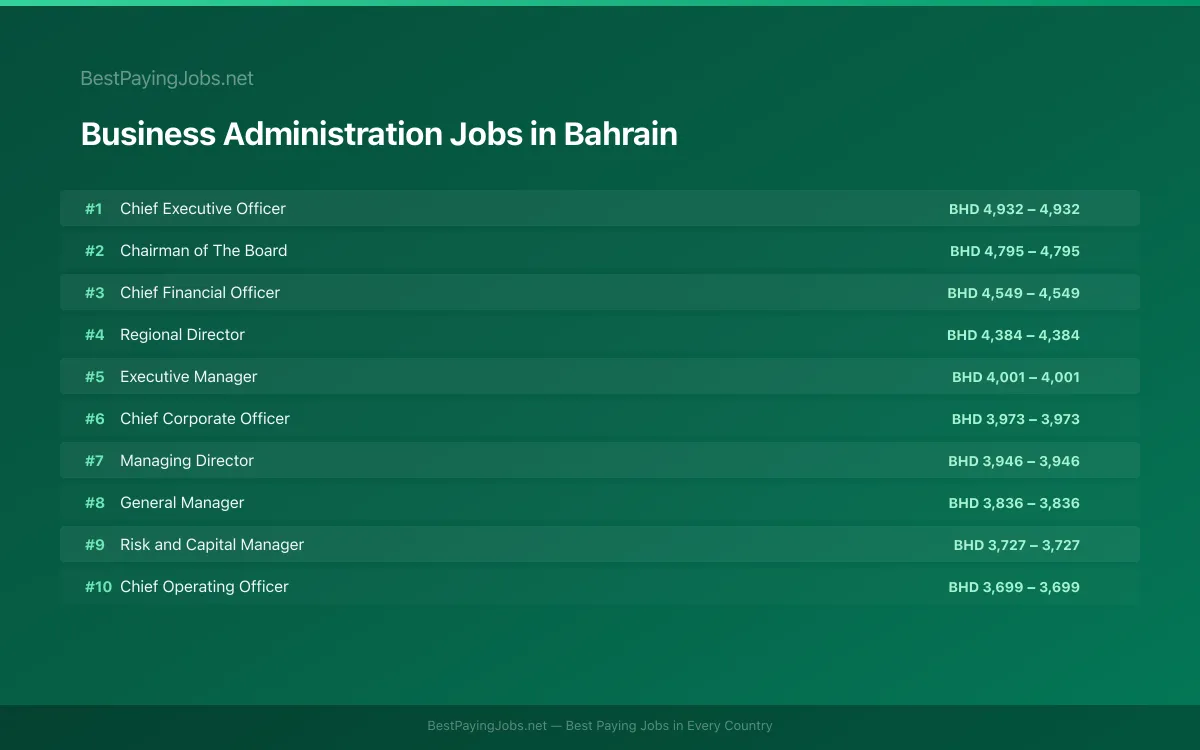 Highest paying Business Administration jobs in Bahrain