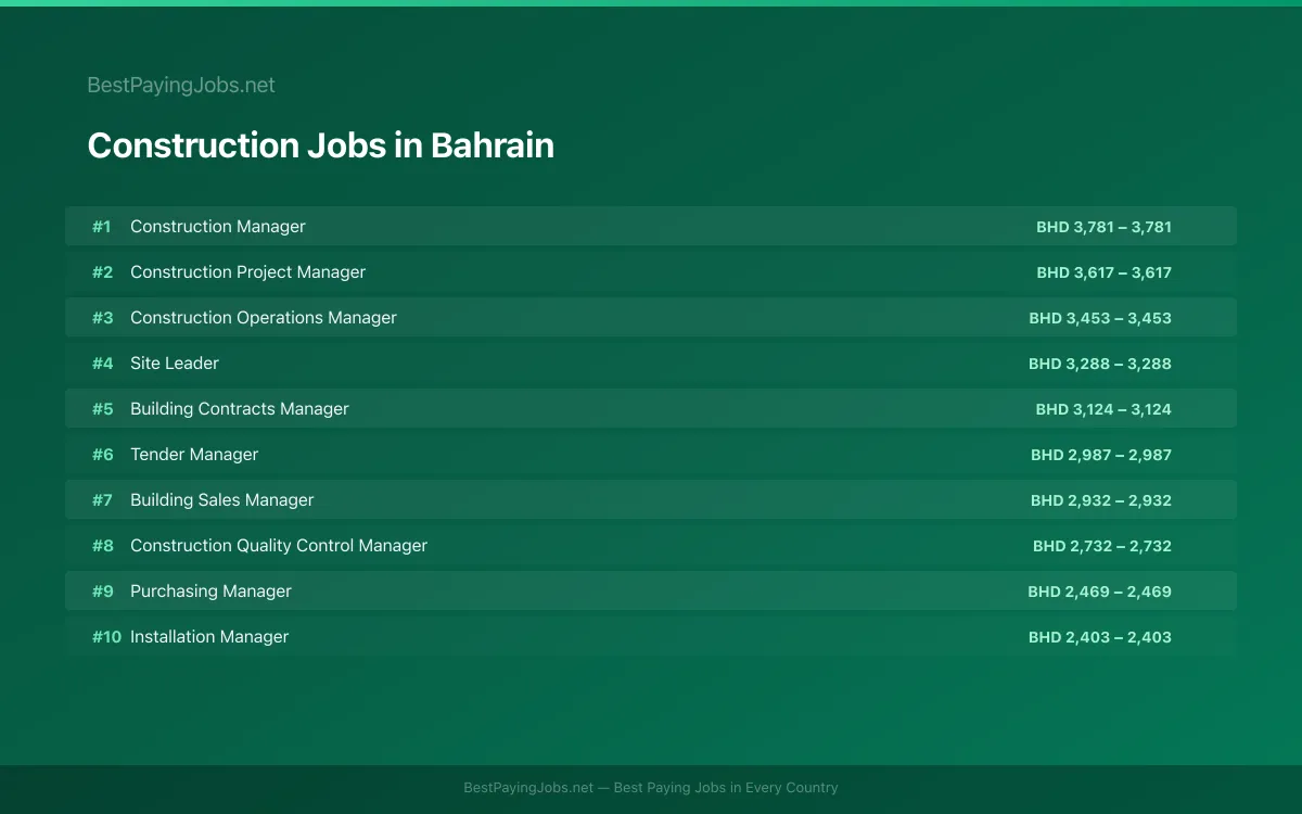 Highest paying Construction jobs in Bahrain