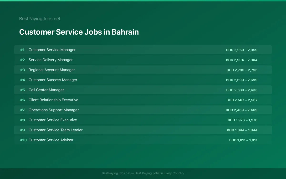 Highest paying Customer Service jobs in Bahrain