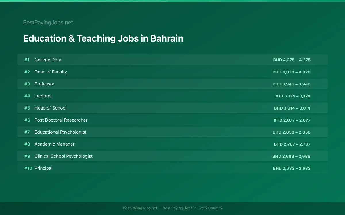 Highest paying Education & Teaching jobs in Bahrain