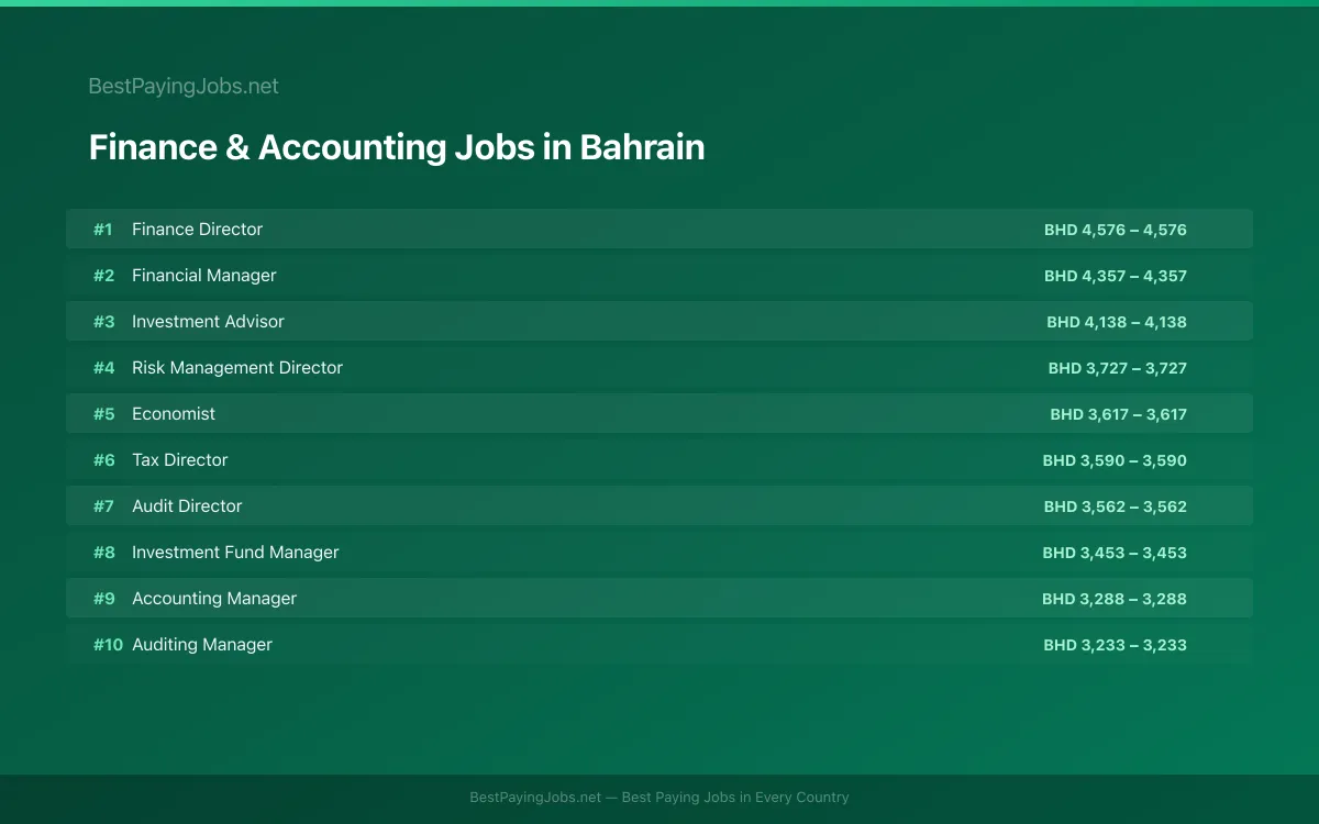 Highest paying Finance & Accounting jobs in Bahrain