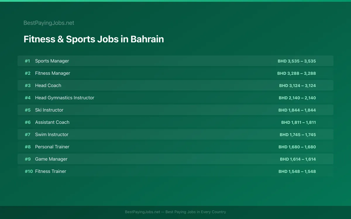 Highest paying Fitness & Sports jobs in Bahrain