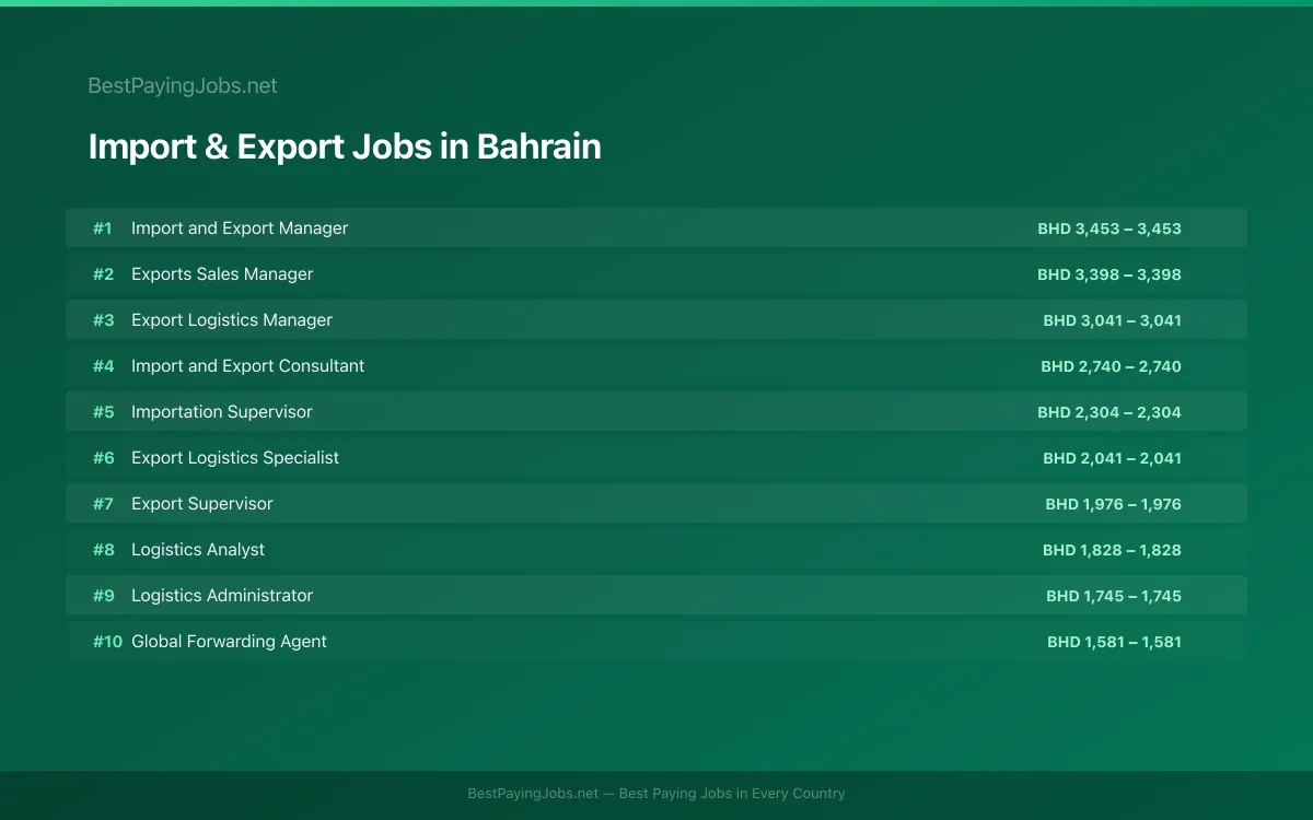 Highest paying Import & Export jobs in Bahrain