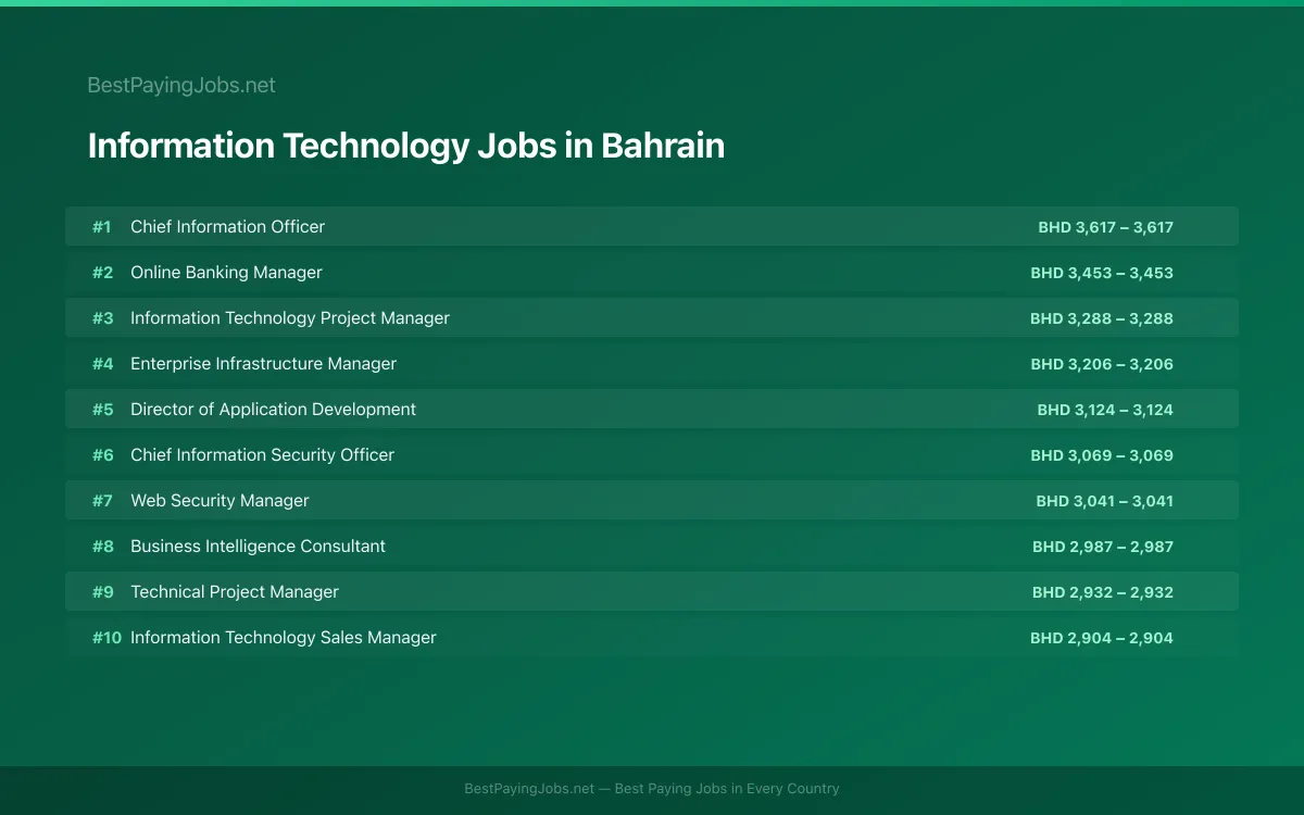 Highest paying Information Technology jobs in Bahrain